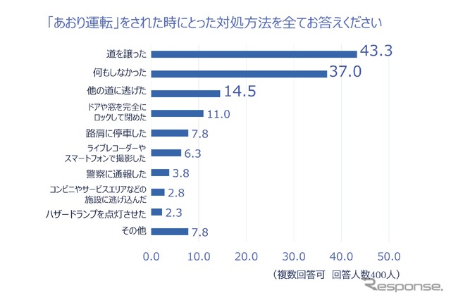 あおり運転を受けたときにとった対処法