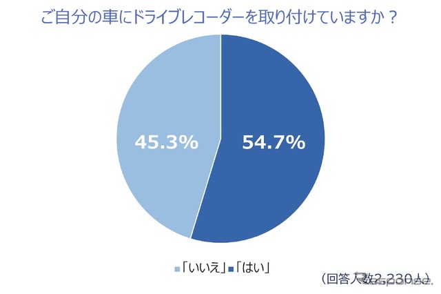 ご自分の車にドライブレコーを取り付けていますか?