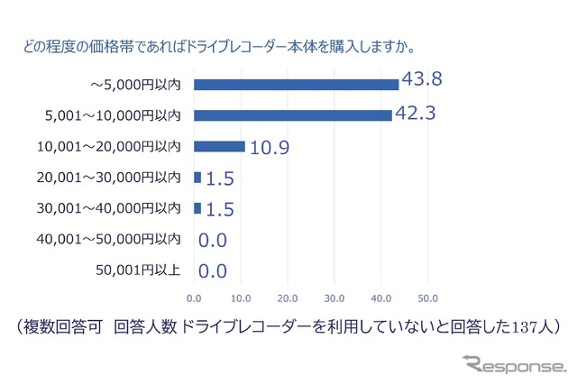 どの程度の価格であれば購入しますか?