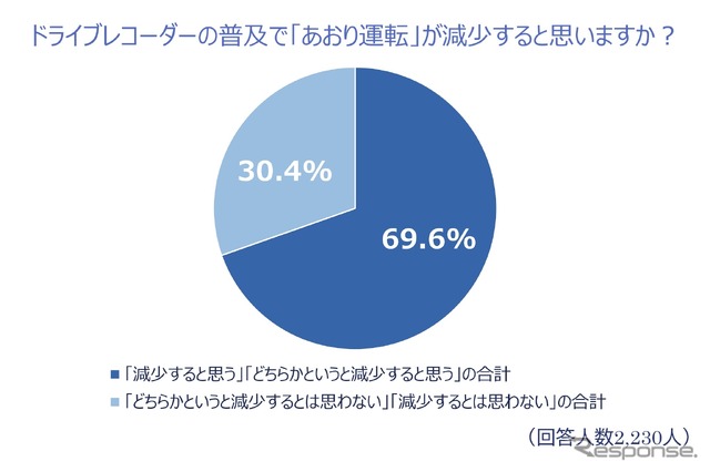 ドライブレコーダーの普及であおり運転が減少すると思いますか?