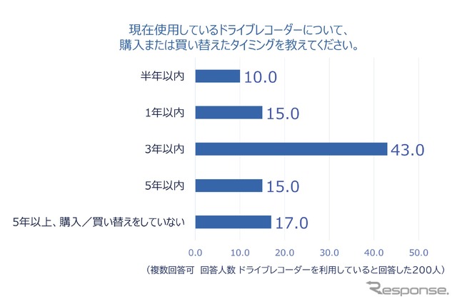 現在利用しているドライブレコーダーについて、購入または買い替えたタイミング