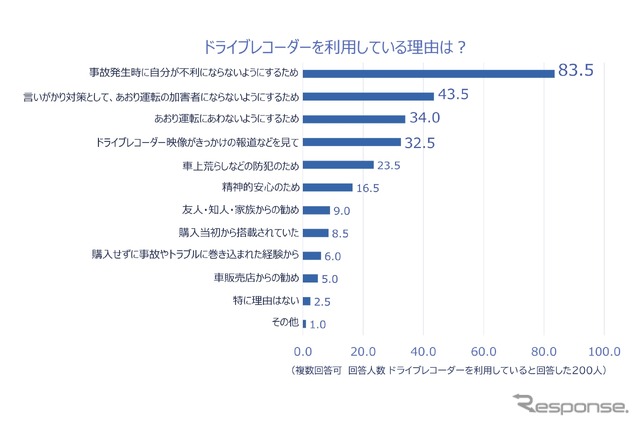 ドライブレコーダーを利用している理由