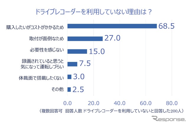 ドライブレコーダーを取り付けていない理由