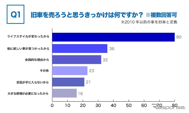 旧車を売ろうと思うきっかけは何ですか？