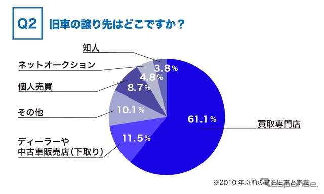 旧車の譲り先はどこですか？