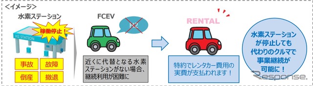 水素ステーション稼働停止時のレンタカー費用特約のイメージ