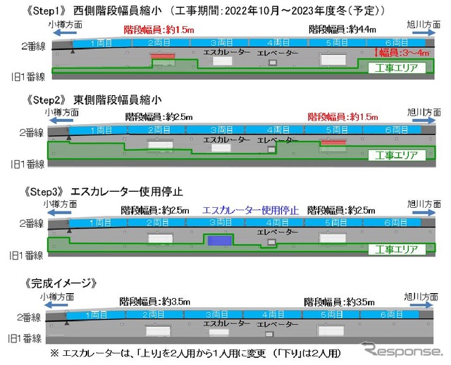1・2番線ホームの幅員縮小は、1番線側に新幹線高架橋の構築空間を生み出すために行なわれ、残る2番線ホームが段階的に縮小される。