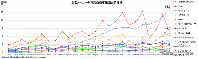主要メーカーの電気自動車販売台数推移