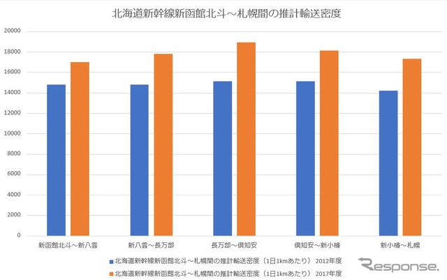参議院の答弁書を基に作成した北海道新幹線の輸送密度比較(2012年度、2017年度)。札幌に近い新小樽~札幌間が最も低いが、小樽~札幌間は在来線が存続する上、新小樽駅が中心部から離れていることもあり、区間利用者が限られると見込まれたのだろうか。逆に長万部~倶知安間は一番高いが、ニセコを中心とした観光需要が見込まれることを物語っているようだ。