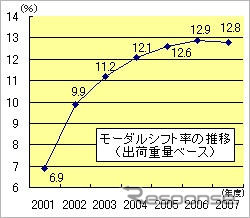 住友電工とパナソニックがモーダルシフト…共同輸送