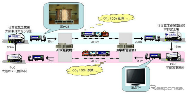 住友電工とパナソニックがモーダルシフト…共同輸送