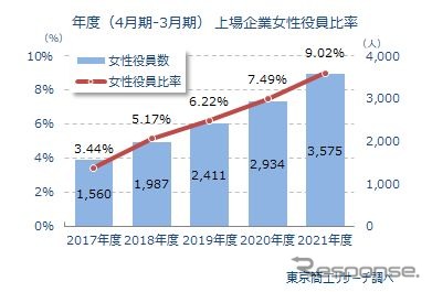 女性役員比率の推移