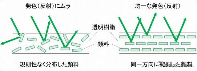 フィルムを均一に発色させる工夫