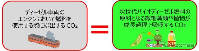 次世代バイオディーゼル燃料は、成分や二酸化炭素(C02)排出量が従来の軽油とほぼ同等であるものの、原料となる微細藻類や植物が成長過程での光合成により吸収するCO2と排出時のCO2が相殺されるため、CO2排出量が実質的にゼロと見做されるという。