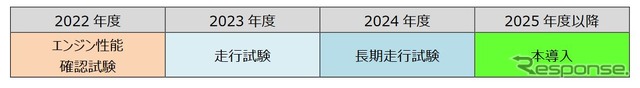 次世代バイオ燃料実証実験のスケジュール。エンジン性能確認試験では軽油と次世代バイオ燃料の混合から始め、当初の5%から混合率を段階的に100%まで引き上げ、軽油との差異を確認する。走行試験では次世代バイオ燃料を100%使い1日1往復走行。通常期・夏期・冬期に各1か月程度の実験を行なう。長期走行試験では各車1日200km程度を走行し、燃料消費量の変化や品質レベル、営業列車における安全性や安定性が担保できるかを確認する。