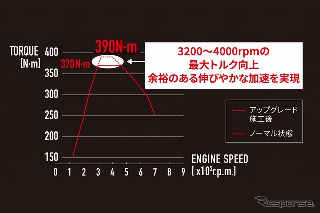 アップグレードによるトルクアップのイメージ図