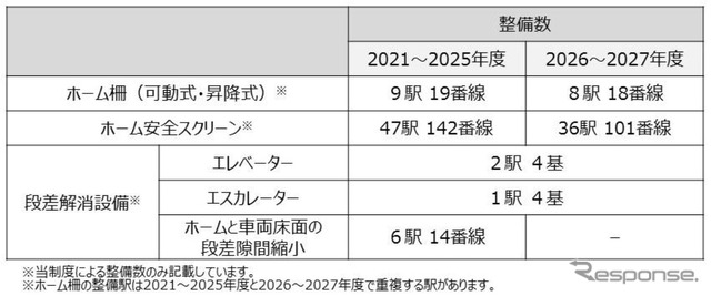 2027年度までのJR西日本バリアフリー整備計画。