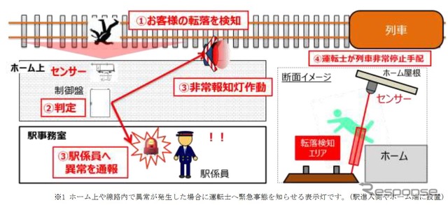 ホーム安全スクリーンの仕組み。ホーム上の屋根に設置されたセンサーと独自に開発されたアルゴリズムにより、線路への転落を検知し、自動的に非常報知灯を作動させる。2022年6月まで大阪環状線福島駅(大阪市福島区)で検証された。