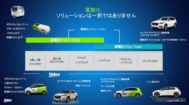 ヴァレオジャパンの48V低電圧ソリューション
