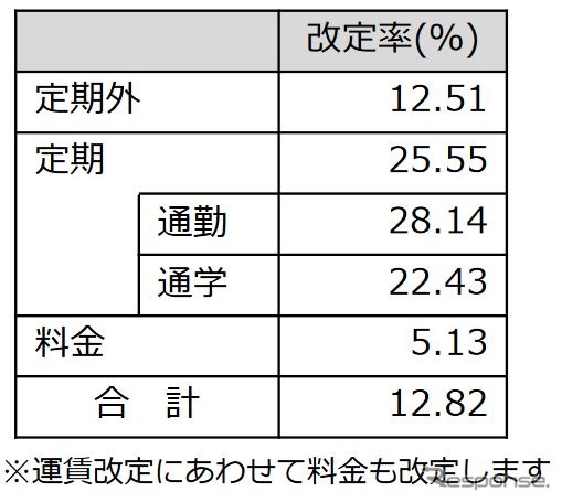 運賃の平均改定率。
