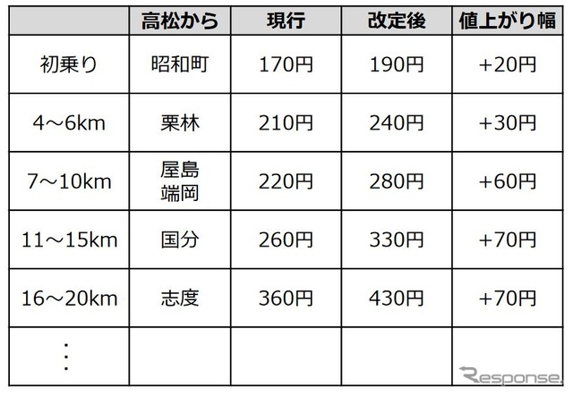 おもな近距離区間における普通運賃（幹線）の改定額。