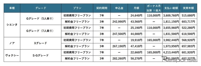 支払いプラン別料金比較:いずれも税込み、最安値グレード/パッケージ、追加オプション無しの場合