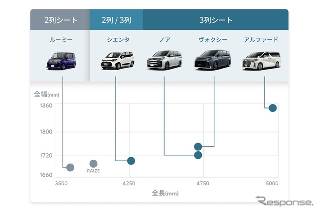トヨタ車サイズ比較