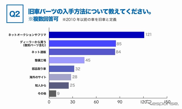 旧車パーツの入手方法について教えてください
