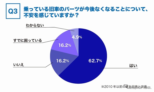 .乗っている旧車のパーツが今後なくなることについて、不安を感じていますか？