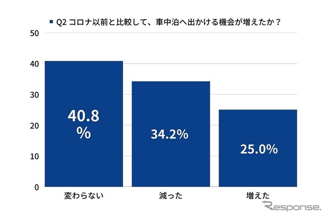 コロナ以前と比較して、車中泊へ出かける機会が増えましたか?
