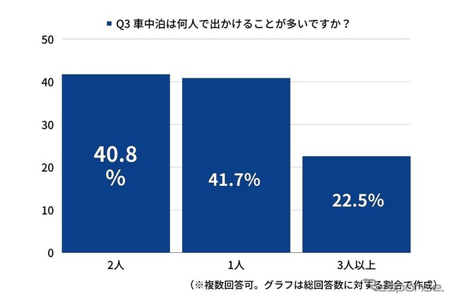 車中泊は何人で出かけることが多いですか?