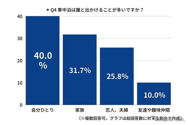 誰と出かけることが多いですか?