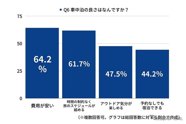 車中泊の良さはなんですか?