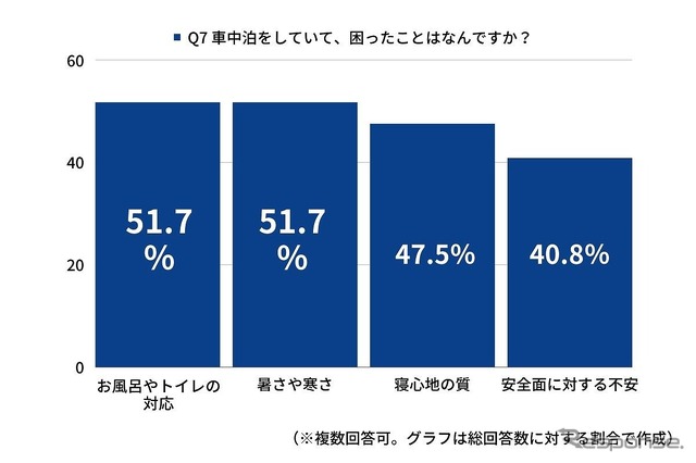 車中泊で困ったことはなんですか?