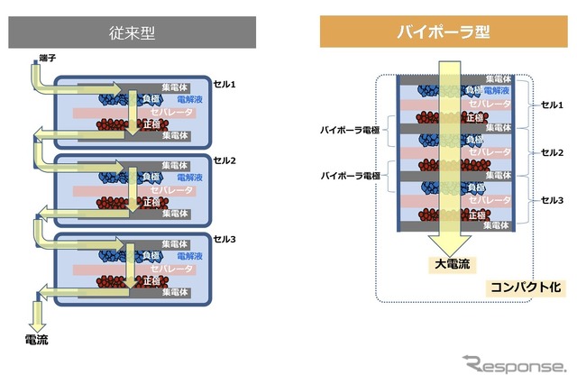 ニッケル水素電池 「バイポーラ型」と「従来型」の構造比較