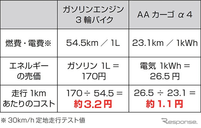 ランニングコストの削減