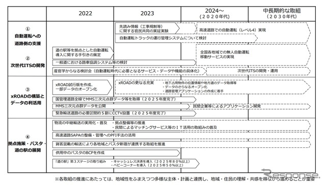 2040道路政策ビジョンへのロードマップ