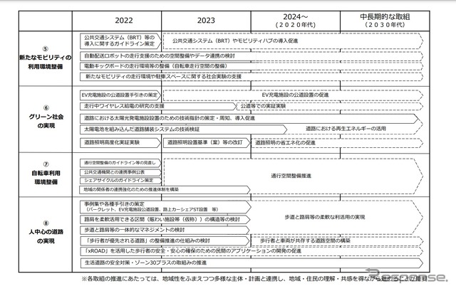 2040道路政策ビジョンへのロードマップ