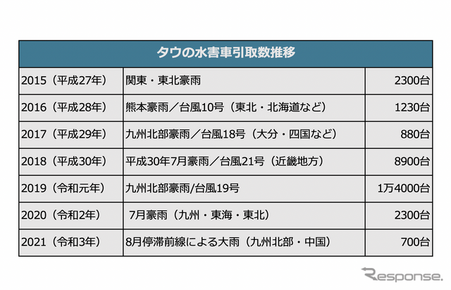 タウの水害車引取推移数(直近7年)