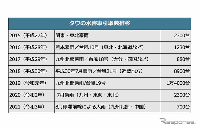 タウの水害車引取推移数（直近7年）