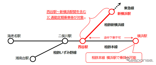 「YOKOHAMAどっちも定期」の概要。相鉄本線・上星川～平沼橋間発着の定期でも、有効区間に西谷～新横浜間が含まれていれば、逆方向となる横浜駅で乗降できる。