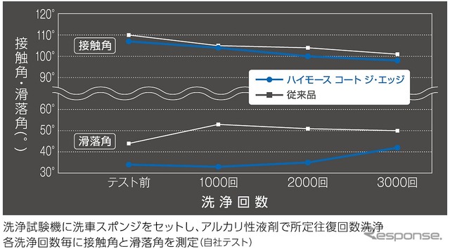 膨大な回数の洗浄にも耐える、高い撥水耐久性能