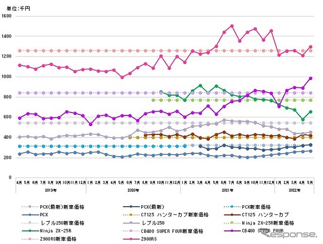 6車種を新車価格と年ごとの中古オークション価格