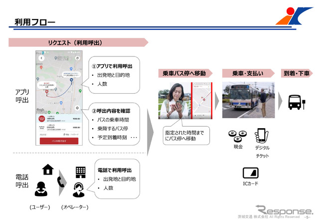 呼出型最適経路バス「のるる」の利用フロー