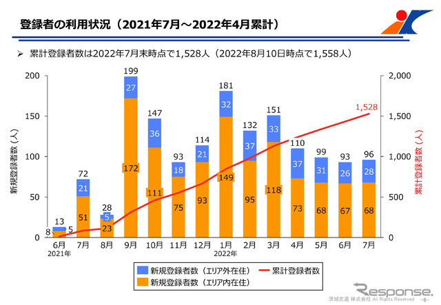 登録車の利用状況は累計で1500人を超えている