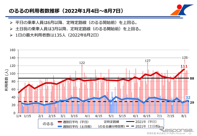 平日の乗車人員は6月以降、定時定路線を上回っている