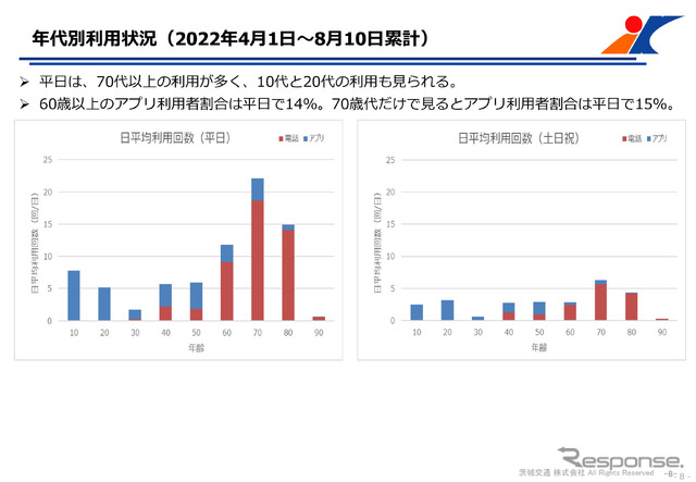 平日は70代以上の高齢者利用が多く、高齢者の足確保の観点からも効果が期待されている