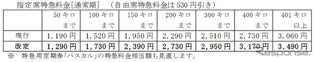 A特急料金に一元化されるJR西日本の特急料金。現行のB特急料金は結果的に100~440円の値上げとなる。