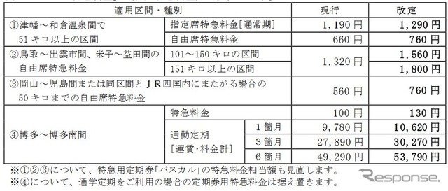 JR西日本の特定特急料金の見直し内容。