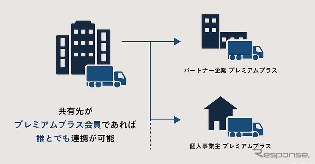パートナー企業や個人事業主のトラックドライバーとも連携可能